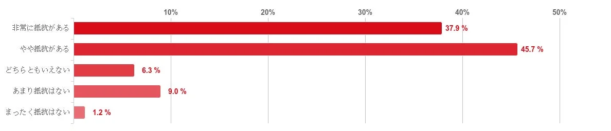 対面でED治療を受けることへの抵抗