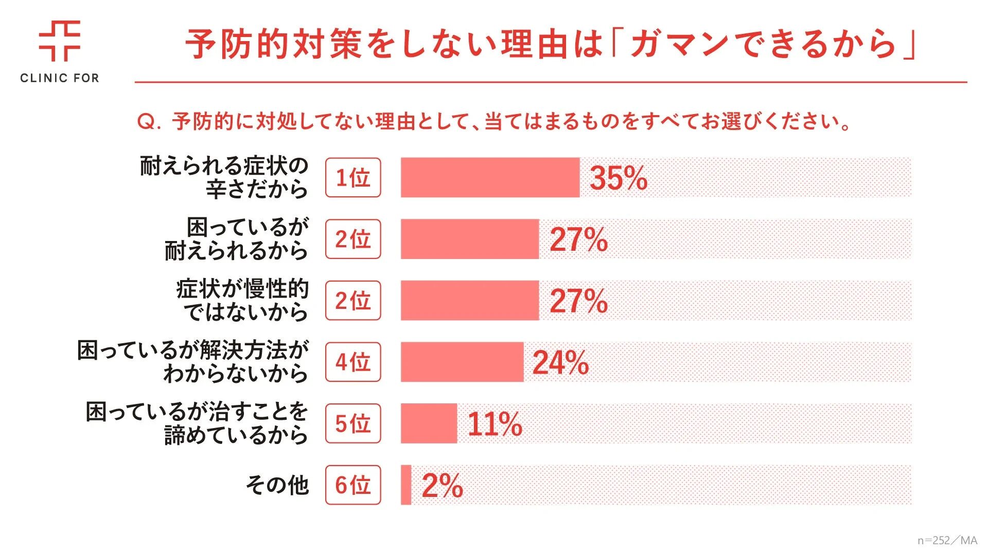 予防的対策をしない理由は「ガマンできるから」