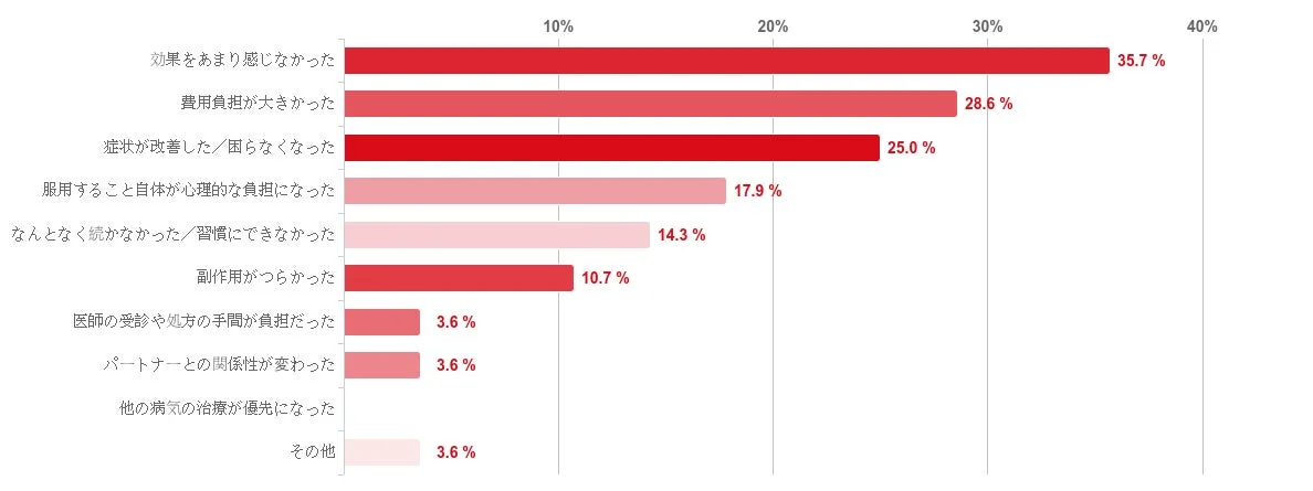 ED治療をやめた主な理由