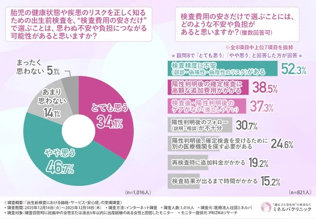 胎児の健康状態や疾患のリスクを正しく知るための出生前検査を、“検査費用の安さだけ”で選ぶことは、思わぬ不安や負担につながる可能性があると思いますか？