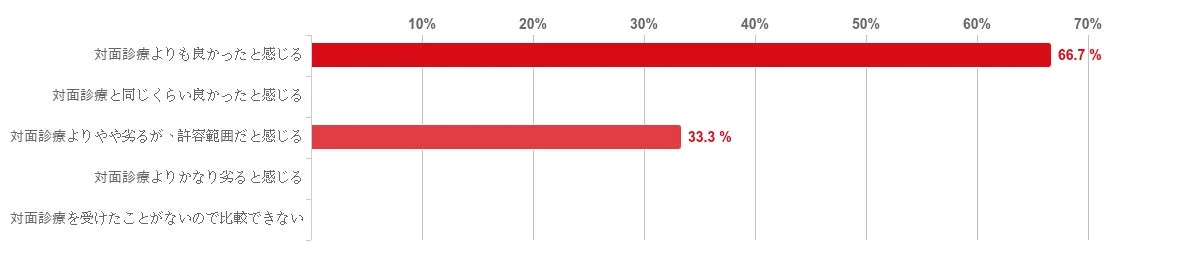 オンラインED診療と対面診療との比較