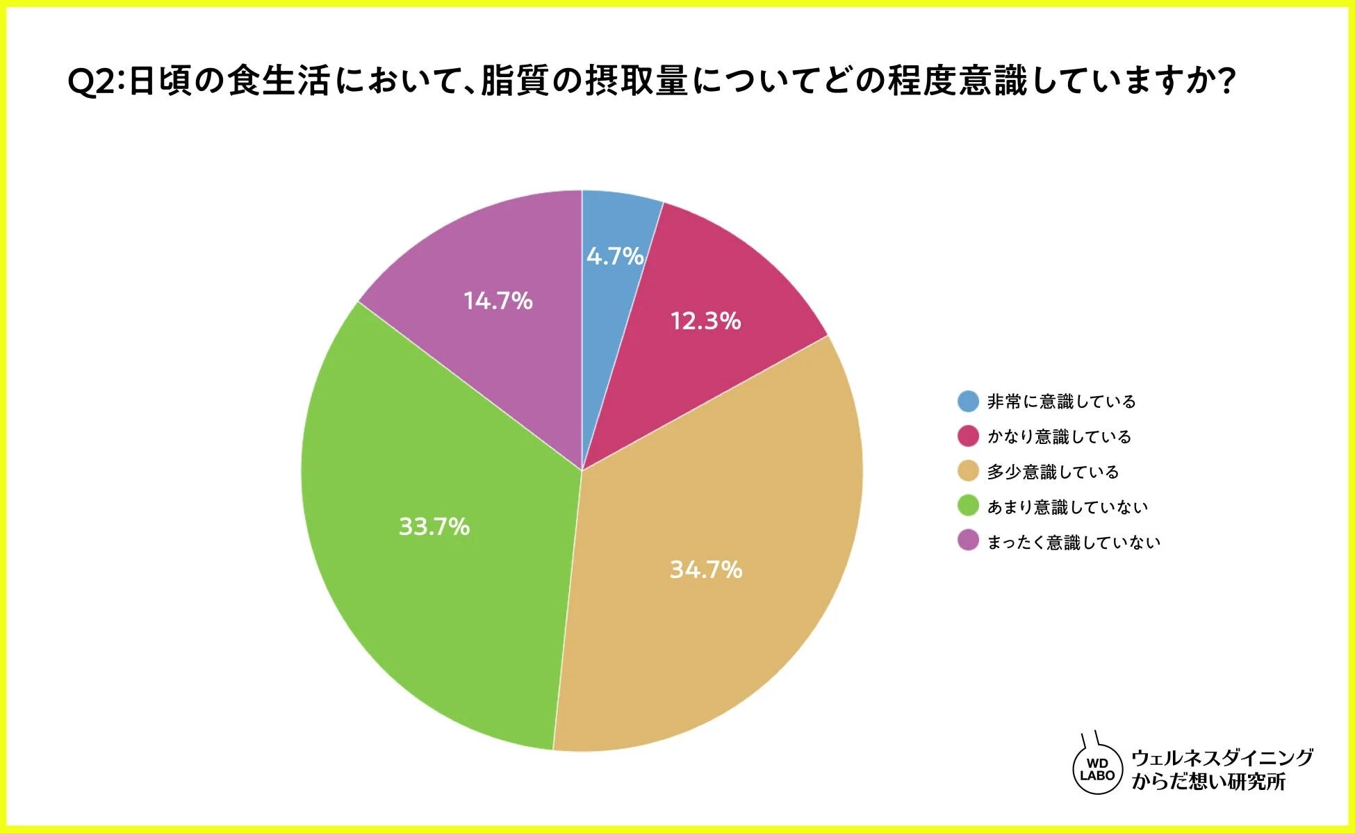 日頃の食生活における脂質の摂取量への意識度合いを示す円グラフ