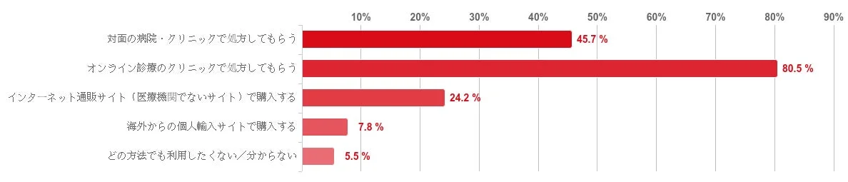 ED治療薬の入手方法
