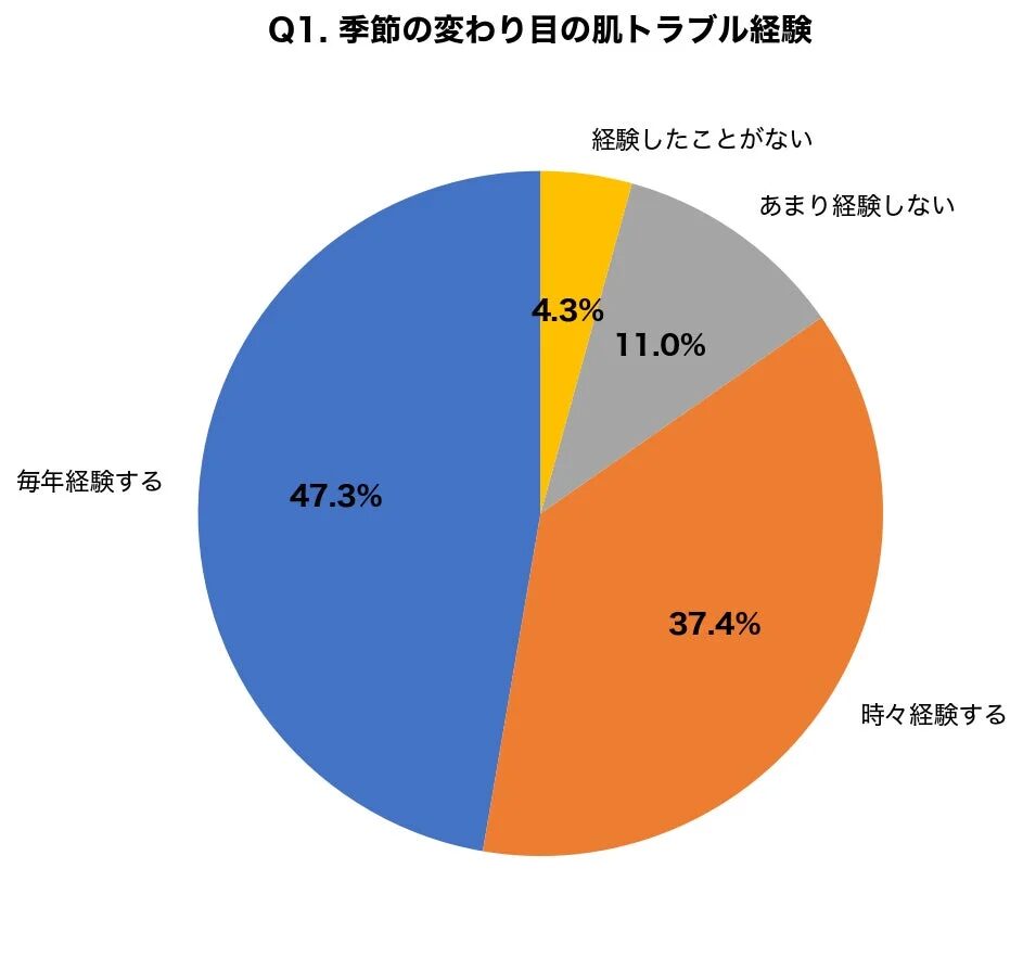 季節の変わり目の肌トラブル経験