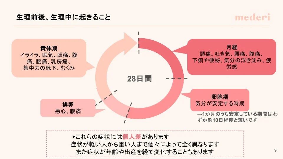 生理周期の28日間を黄体期、月経、卵胞期、排卵の4つのフェーズに分け、それぞれの時期に現れる症状を解説しています。症状には個人差があり、年齢や出産によっても変化すると示されています。