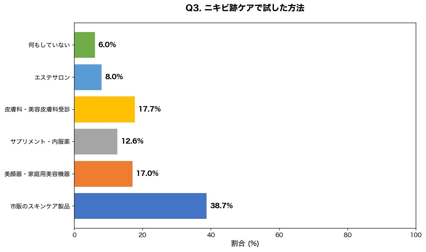 ニキビ跡ケアで試した方法