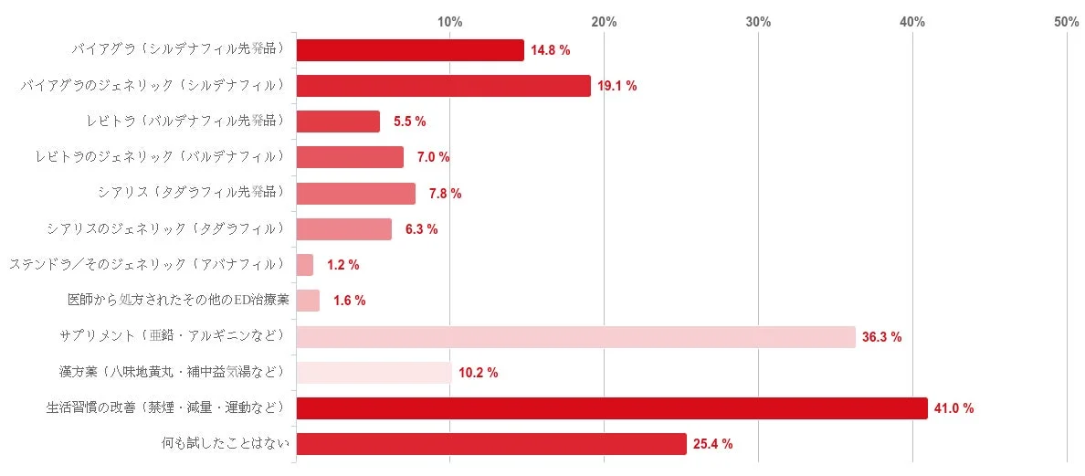 これまでに試したことのある治療・対策