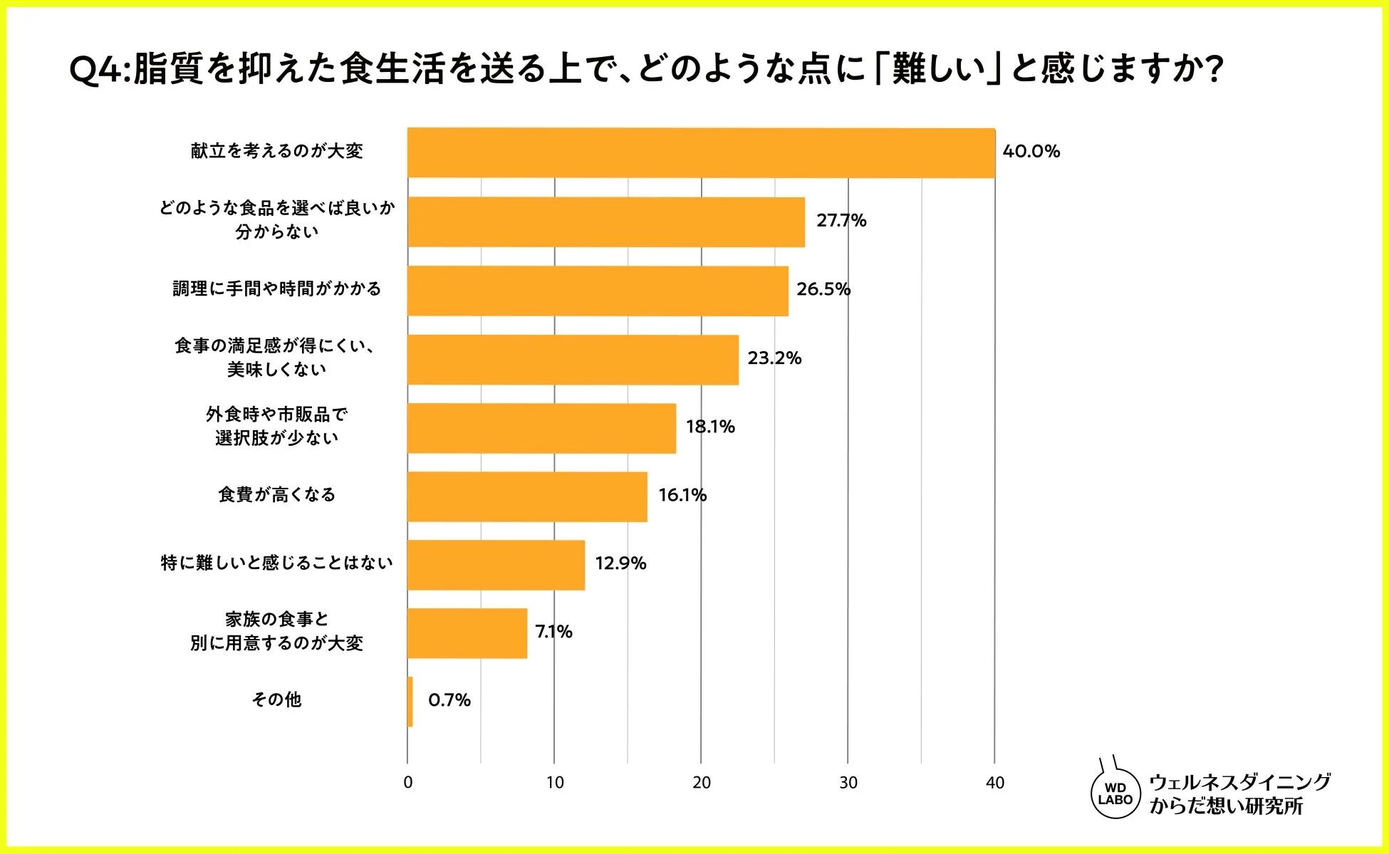 脂質を抑えた食生活を送る上での困難点を調査した棒グラフ