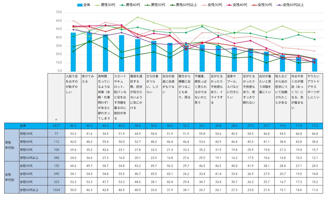 日常生活で困っている（困っていた）ことや不満に思っている（思っていた）こと