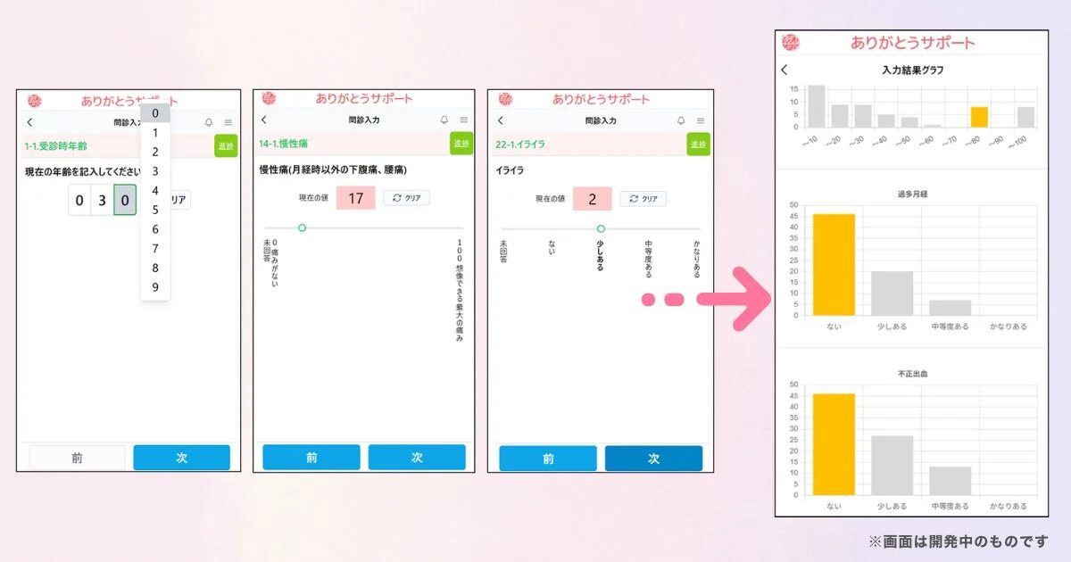 「ありがとうサポート」の問診入力と結果グラフの例