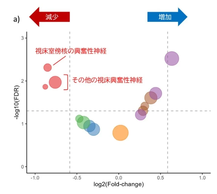 図2a 双極症における視床室傍核の細胞数減少