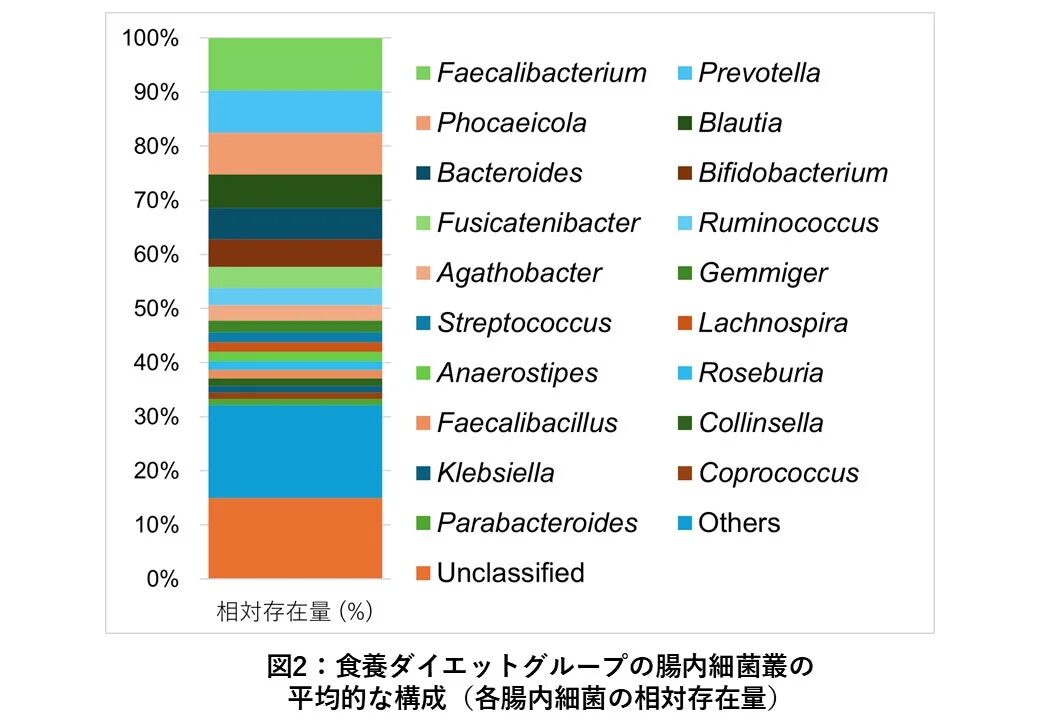 食養ダイエットグループの腸内細菌叢の平均的な構成