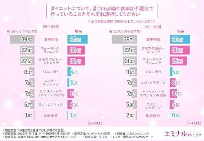 ダイエットについて昔と現在で行っていること(30代)