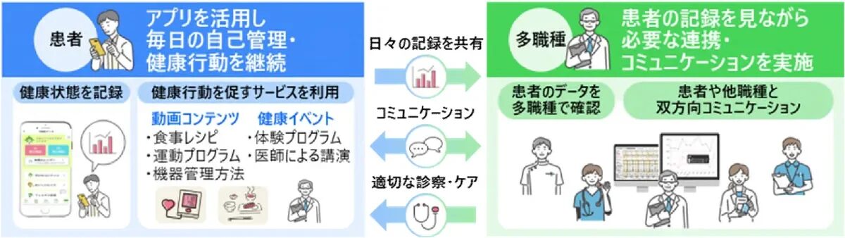患者 アプリを活用し毎日の自己管理・健康行動を継続