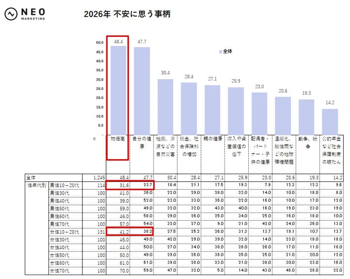 2026年 不安に思う事柄