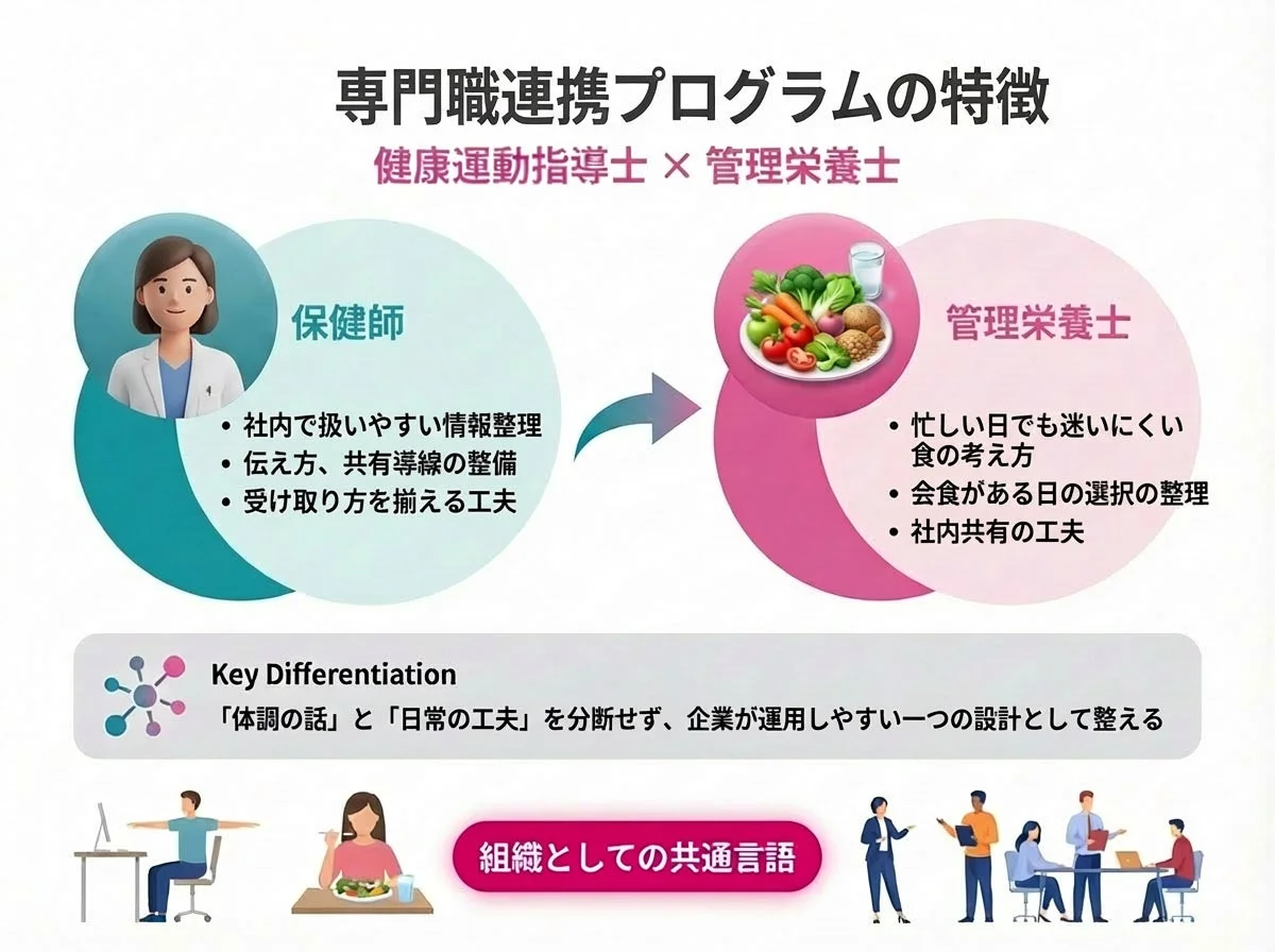 専門職連携プログラムの特徴