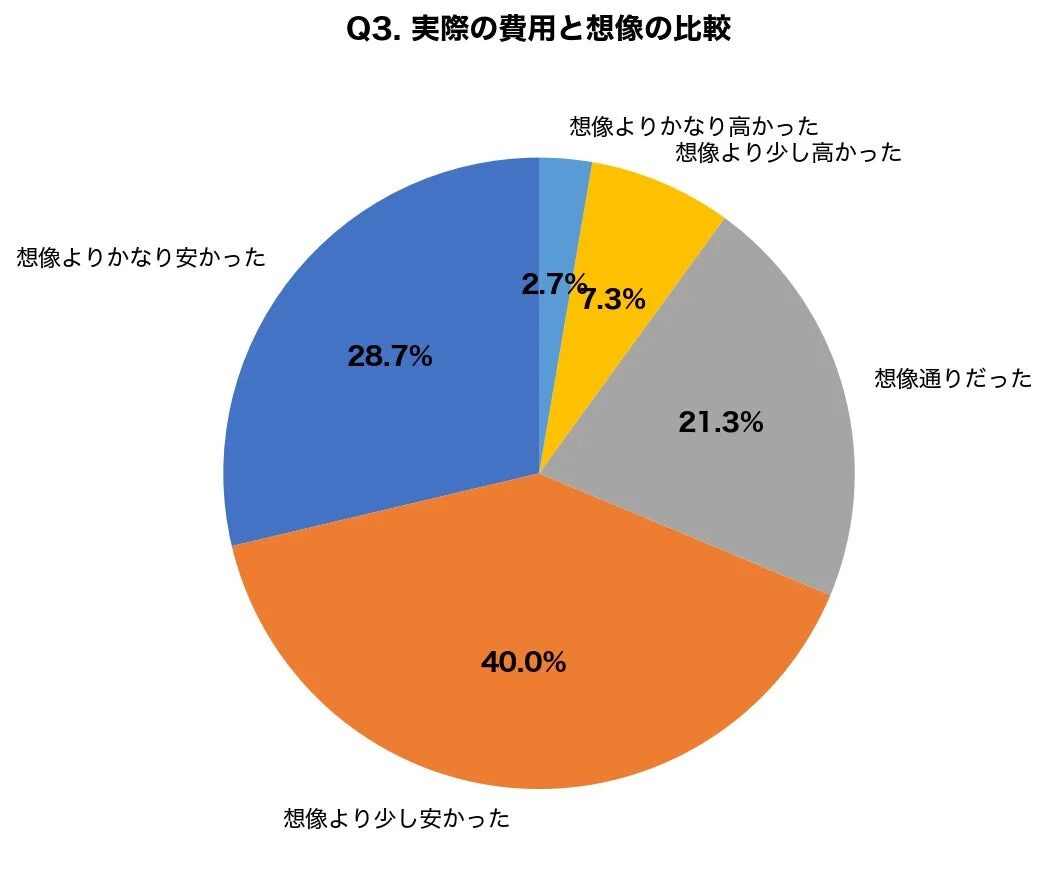 実際の費用と想像の比較
