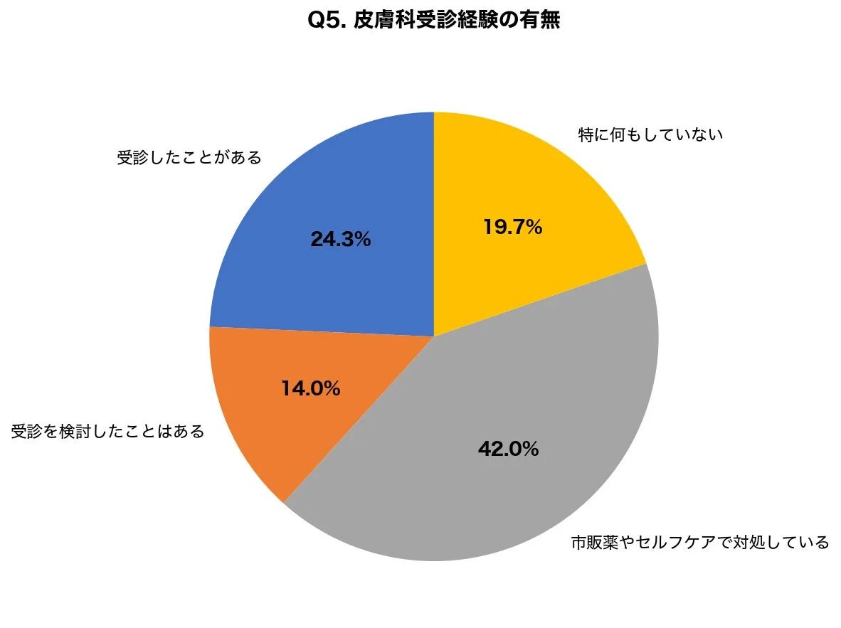 皮膚科受診経験の有無