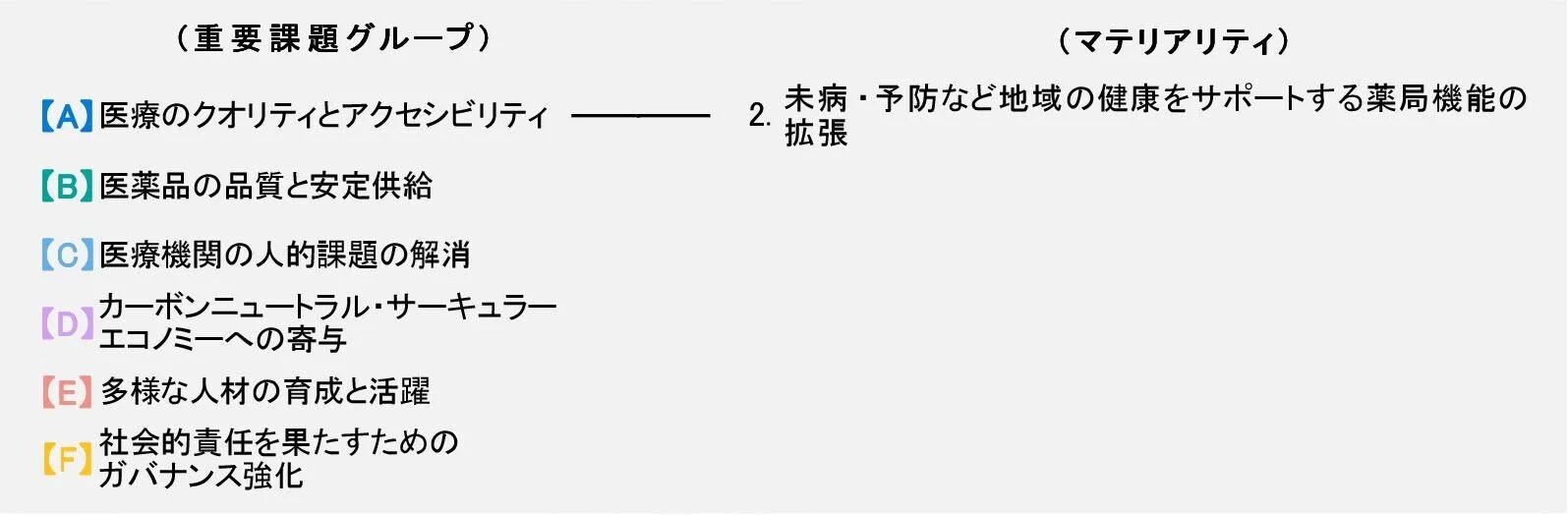 日本調剤グループのマテリアリティ図