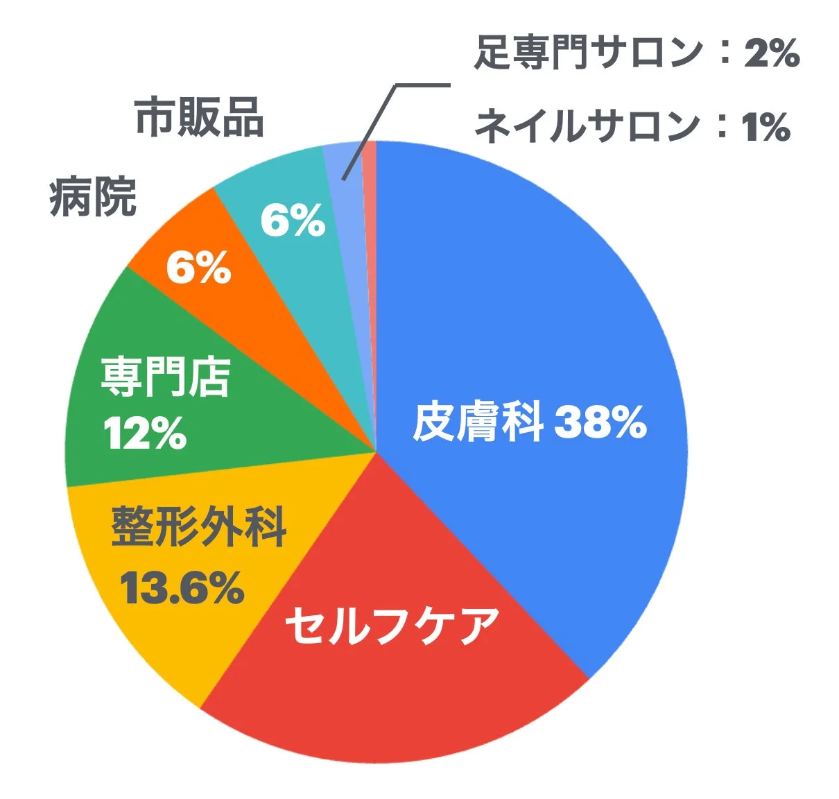 巻き爪治療の選択肢に関する円グラフ