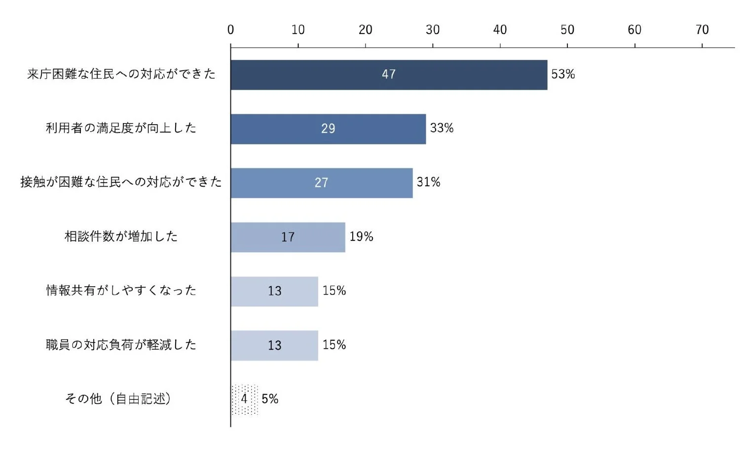 オンライン相談導入自治体における効果