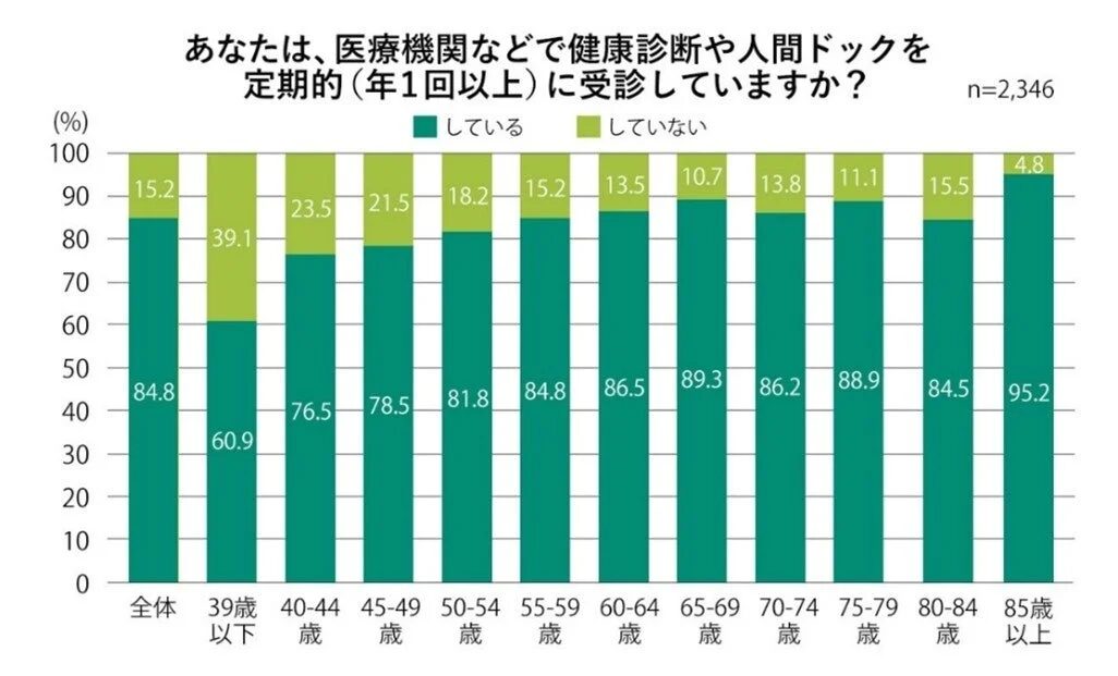 定期健診受診率グラフ