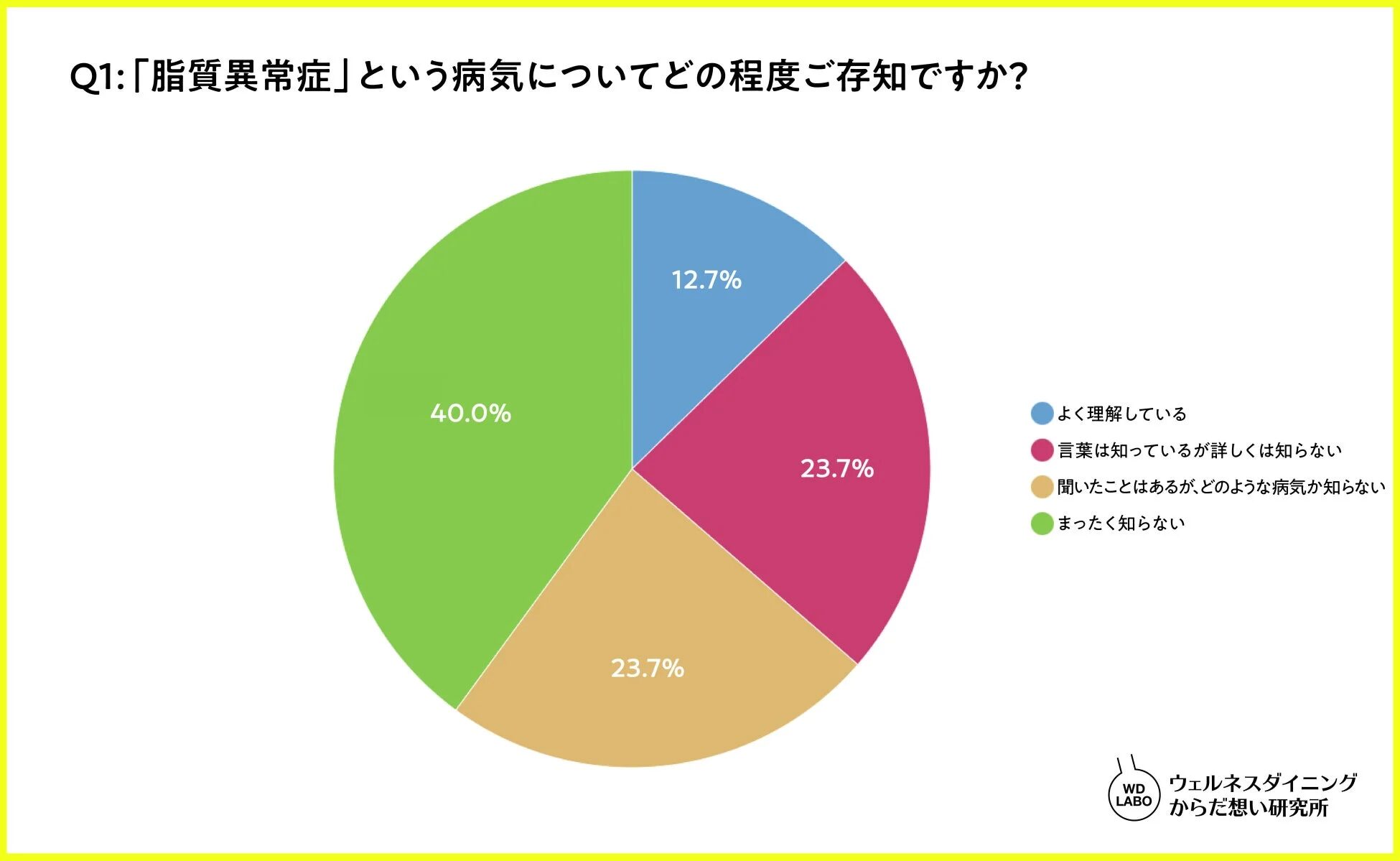 「脂質異常症」という病気の認知度に関するアンケート結果を円グラフ