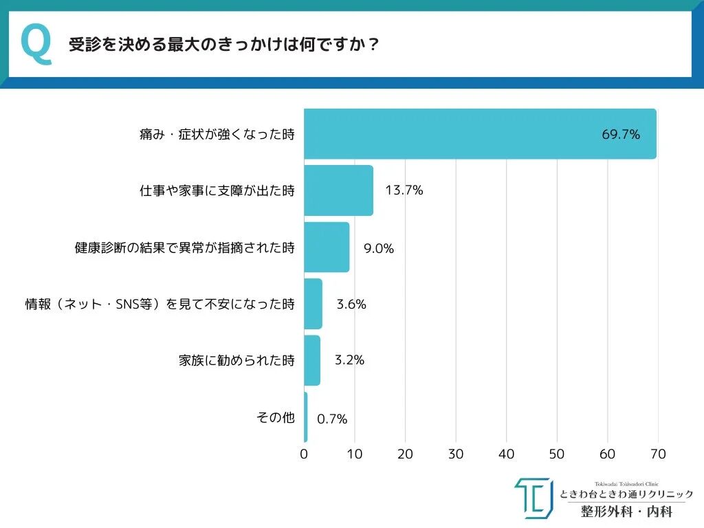 受診を決める最大のきっかけを示す棒グラフ