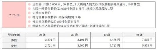 はなさく医療の保険料例