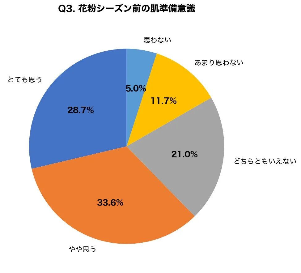 花粉シーズン前の肌準備意識