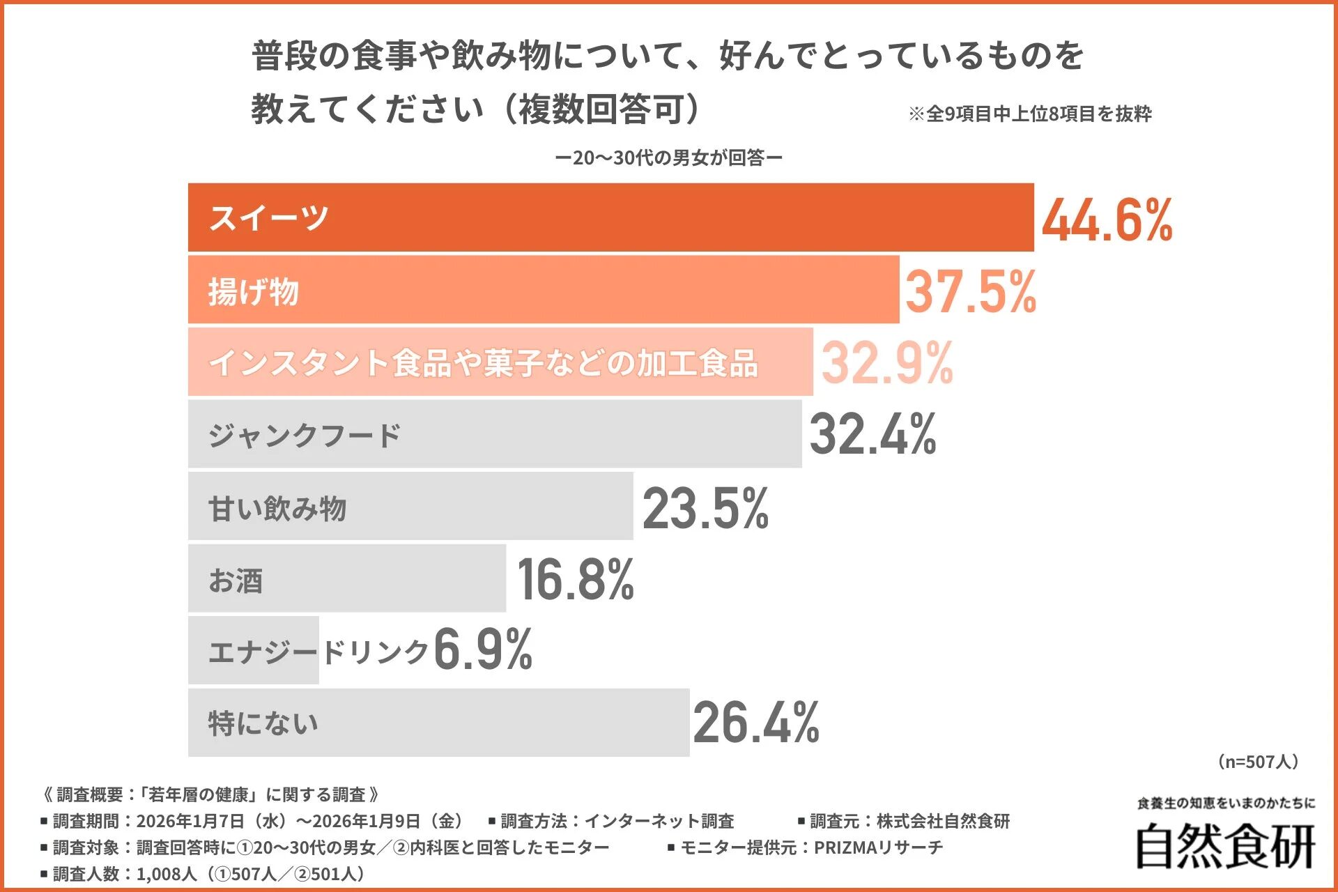 20〜30代の男女を対象とした食生活調査の結果。普段好んでとるものとしてスイーツが44.6%で最も多く、揚げ物(37.5%)、インスタント食品や菓子などの加工食品(32.9%)が続く。26.4%は特にないと回答。