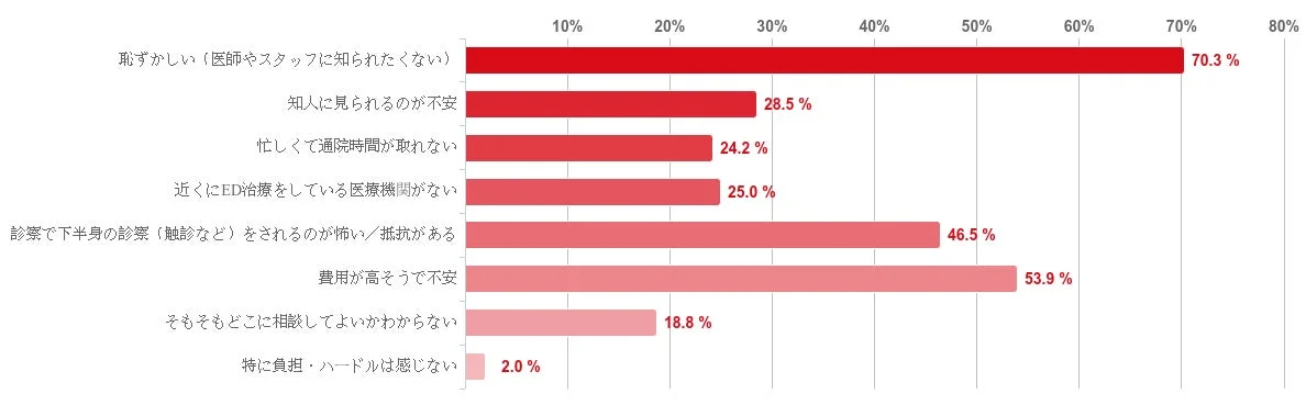 ED治療で通院する際の負担・ハードル
