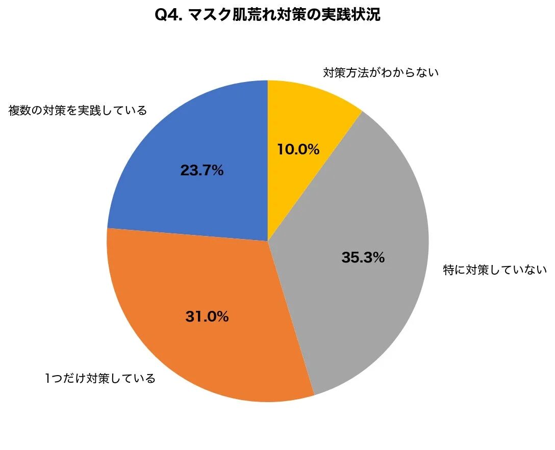 Q4. マスク肌荒れ対策の実践状況