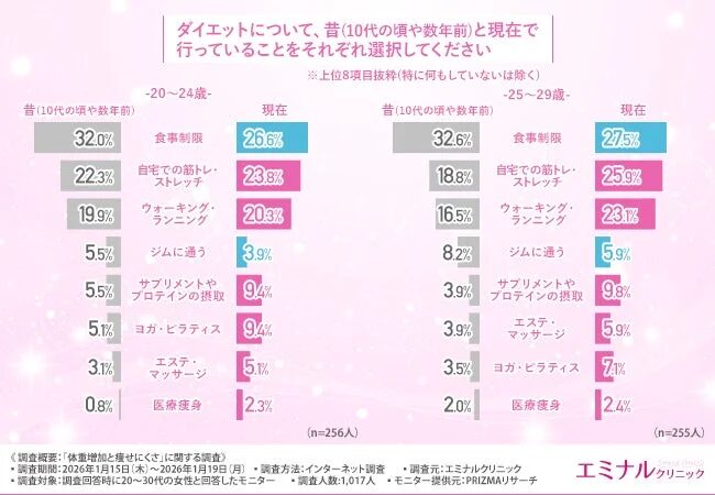 ダイエットについて昔と現在で行っていること(20代)