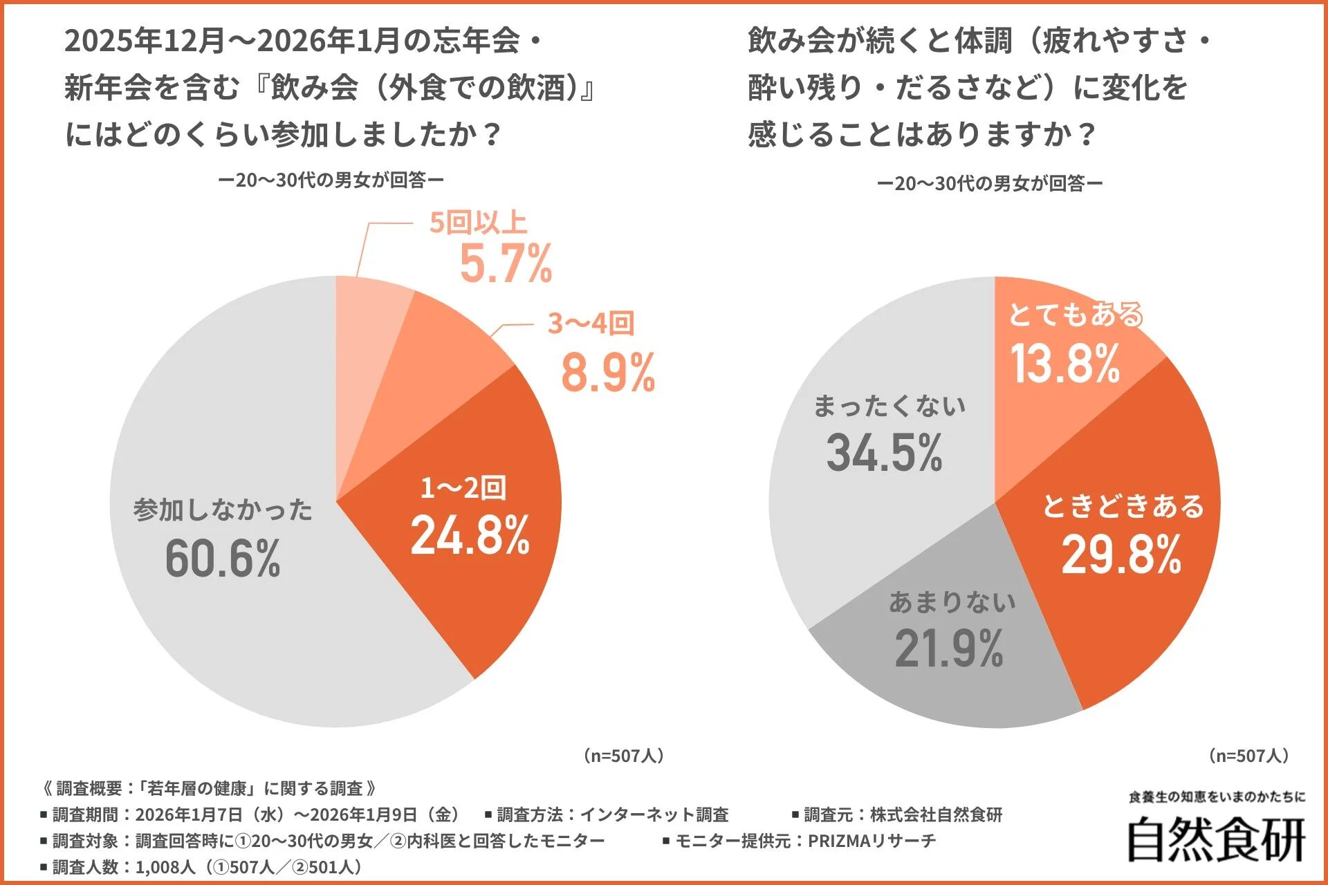 2025年12月～2026年1月実施の20～30代男女向け調査結果。忘年会・新年会への参加状況と、飲み会継続による体調変化の有無を円グラフで示す。不参加が60.6%、体調変化なしが34.5%と回答。