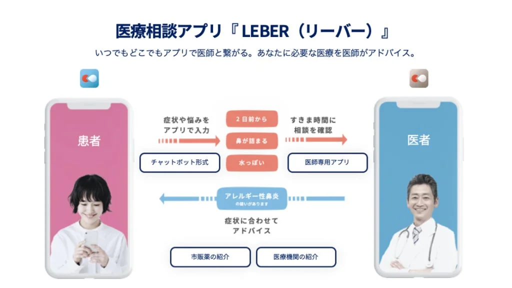 遠隔医療アプリLEBERの利用フロー
