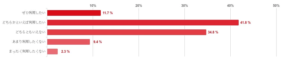 オンライン診療でED治療を受けることへの前向きな気持ち