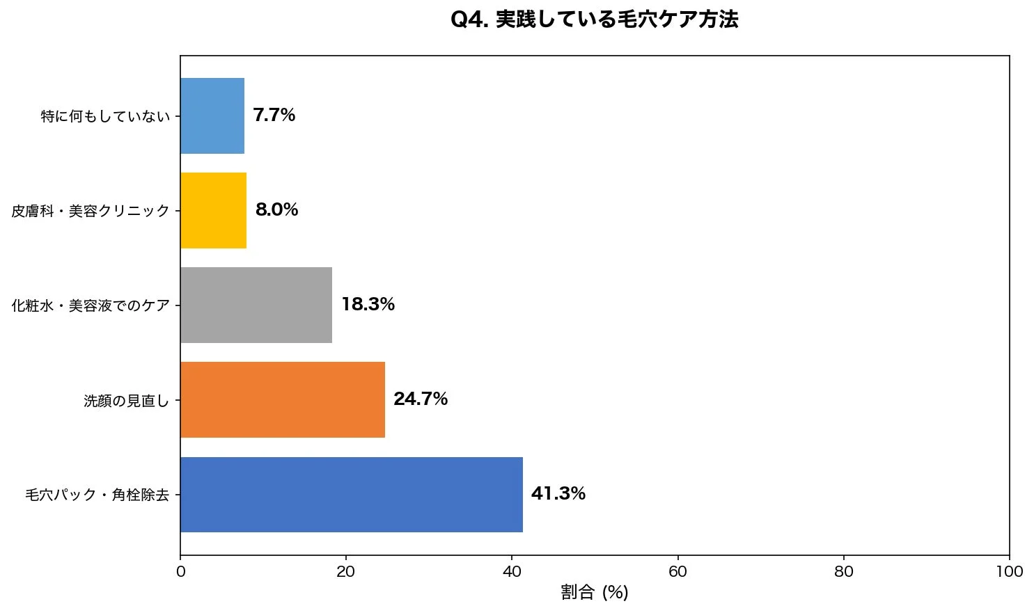 Q4. 実践している毛穴ケア方法