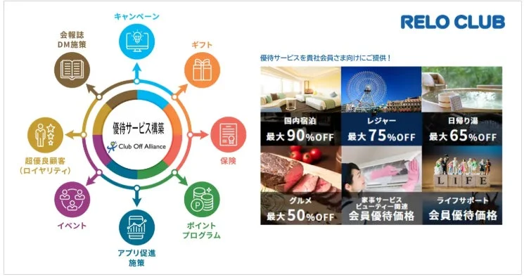 RELO CLUB優待サービス概要