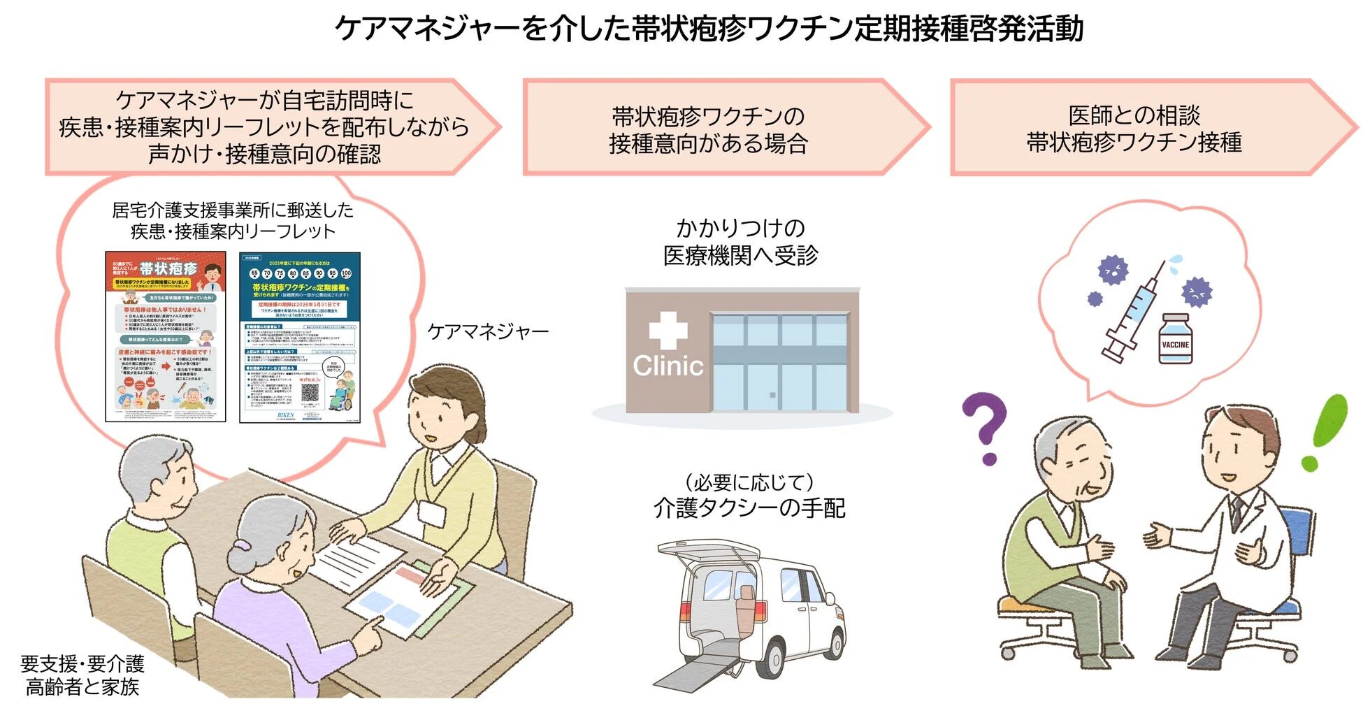 ケアマネジャーを介した帯状疱疹ワクチン定期接種啓発活動