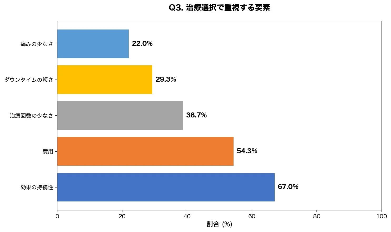 治療選択で重視する要素