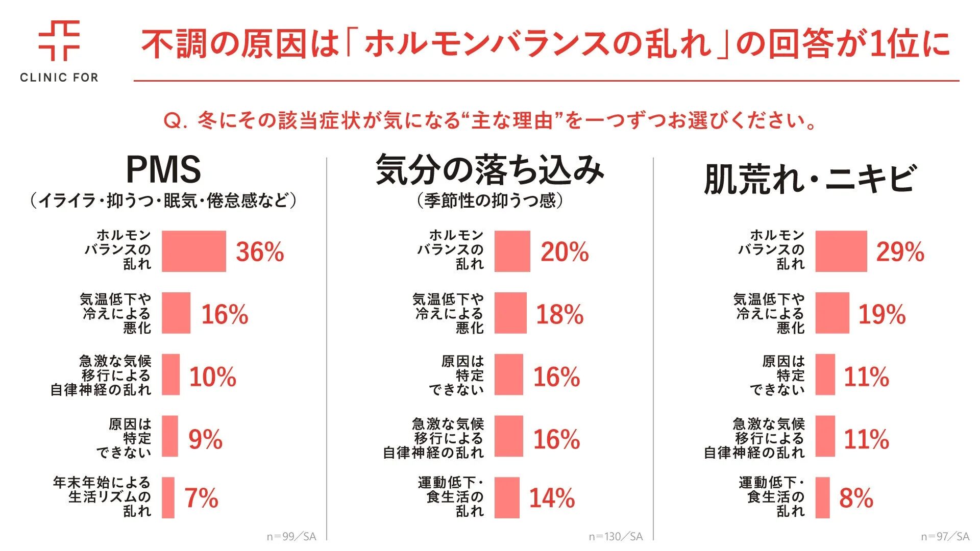 不調の原因は「ホルモンバランスの乱れ」の回答が1位に