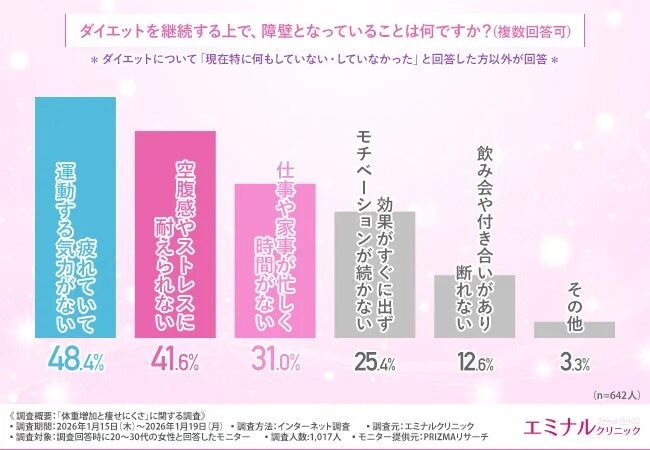 ダイエット継続における障壁