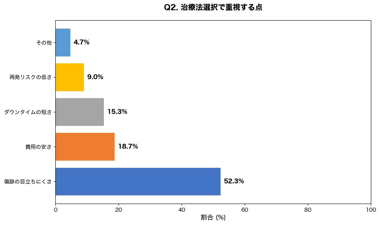 治療法選択で重視する点
