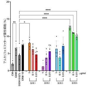 異なる製剤や条件がアルカリフォスファターゼ陽性細胞の割合に与える影響を示す棒グラフ