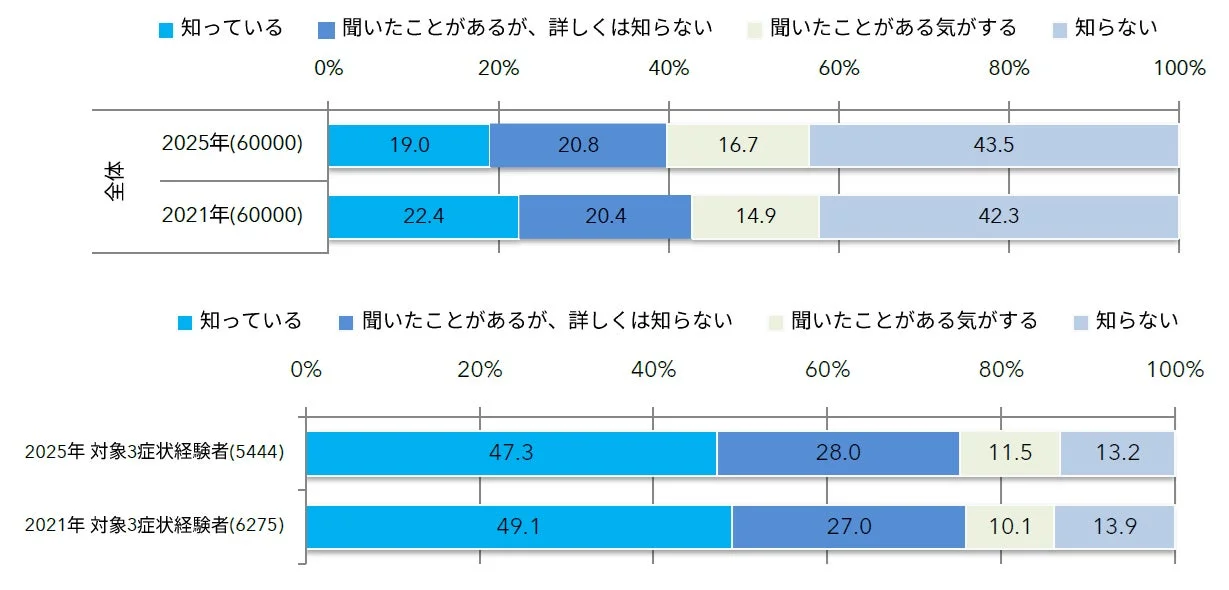下肢静脈瘤の認知状況（病名の認知度）