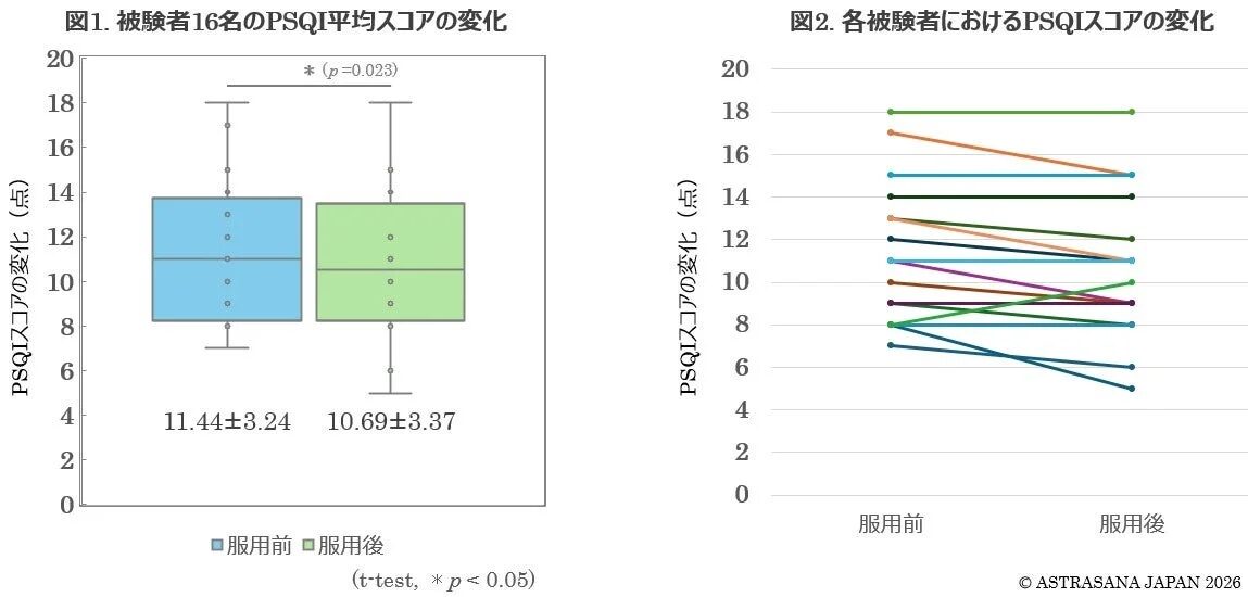 被験者16名のPSQI平均スコアの変化