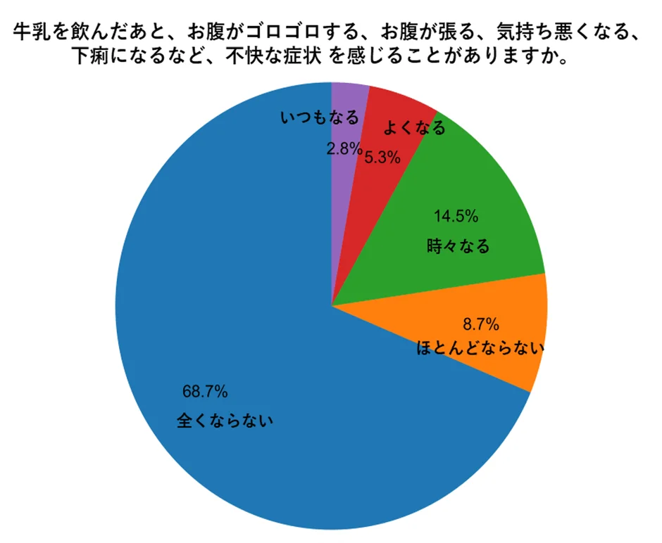 牛乳摂取後の不快症状に関するアンケート結果