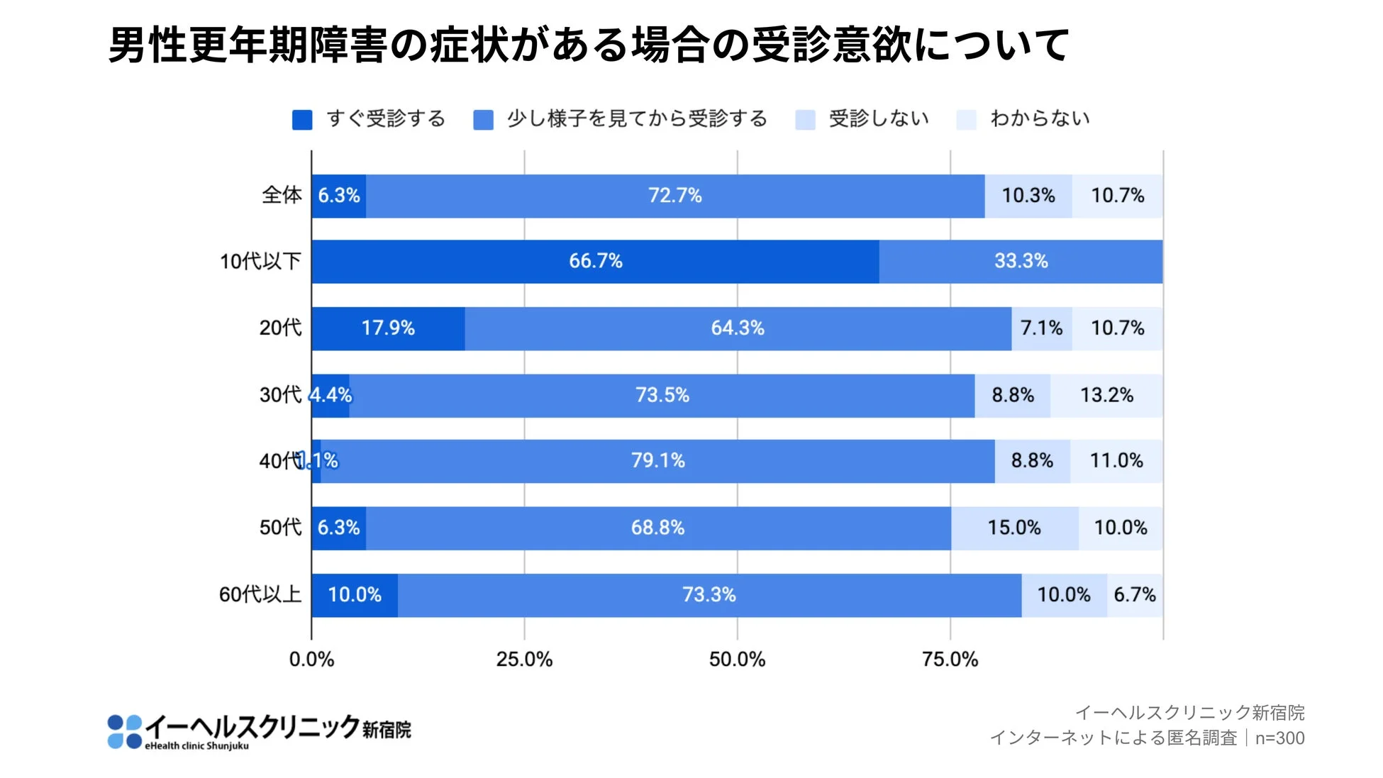 男性更年期障害の症状がある場合の受診意欲について