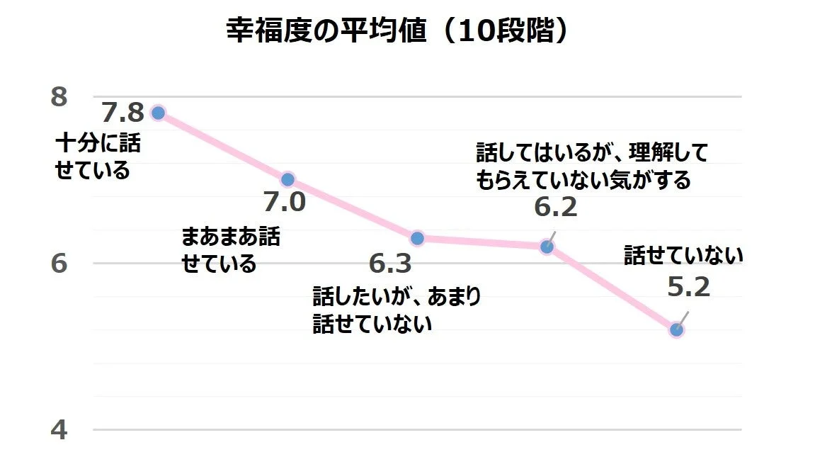幸福度の平均値